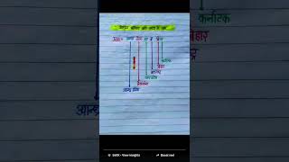 #gk #easytrick #generalknowledge #gktricks #ytshorts #shots