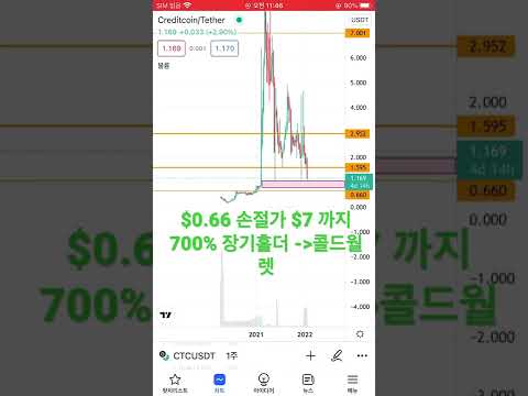 700% 먹을 코인 :CTC 크레딧코인 손절가 익절가 확인하세여 #비트코인 #ctc #bitcoin