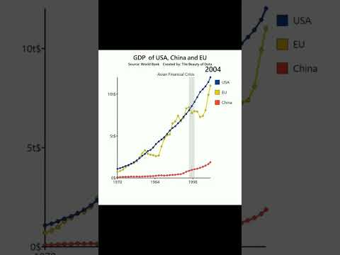 50 years of GDP growth US CHINA EU