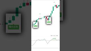 당신의 트레이딩 레벨은 어느정도 입니까?ㅣrsi 차트분석 #shorts #트레이딩 #비트코인