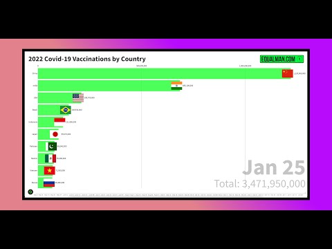COVID Vaccinations by Country - Moving Graph | 2022