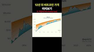 2036년에 바라본 현재 비트코인의 위치. #shorts #bitcoin #crypto #멱법칙 #ToTheMoon #🚀