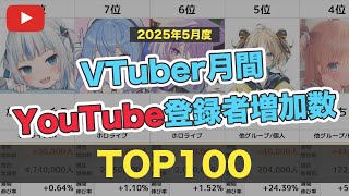 VTuber月間YouTube登録者増加数ランキング TOP100【2025年5月度】