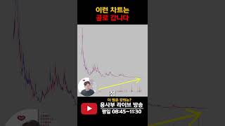 하락할 가능성이 높은 주식 차트 패턴 #주식단테 #차트분석 #주식차트 #매집
