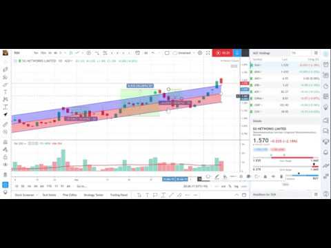 Trading View Moderator Tip: Using Support and Resistance to Time Entries