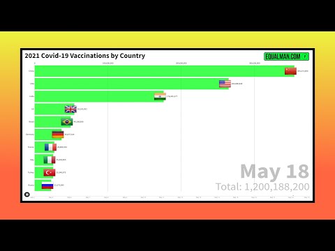 Covid Vaccinations by Country - Moving Graph | May 2021