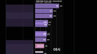 [KPOP] 제로베이스원(ZEROBASEONE) 컴백, 1위!! CINEMA PARADISE!! 케이팝 트렌드 및 이슈 키워드 순위 (2024년 8월 26일) #shorts