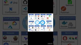 Devops Tools #devops #cicd #cicdpipelines #pipeline #aws #azure #kubernetes #grafana