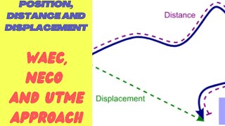 Position, Distance and Displacement - WAEC, NECO and UTME Past questions solutions.