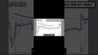 장기 이동평균선으로 세력 매집 신호 잡아낼 수 있습니다 #shorts