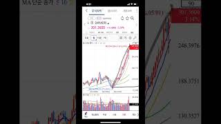 SAP 상승 추세, 추격 매수 자제, 주식 주가 전망, 차트 분석
