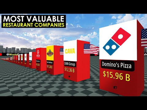 Top Most Valuable Restaurant Companies in the World in 2025