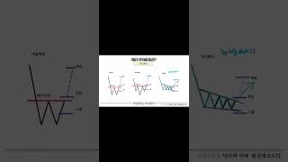 차트패턴 3개면 더 이상 볼 필요도 없어요 #shorts
