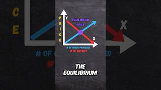 Supply and Demand Curve Explained! #educational #economics #supplyanddemand