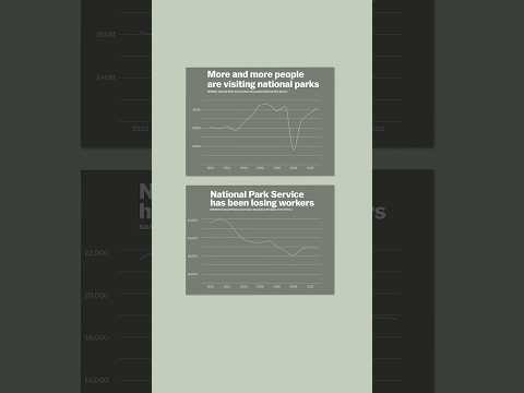 Two charts show the crisis coming for our national parks #shorts #nationalparks #news