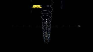 The HELIX Curve#helix #maths #calculus