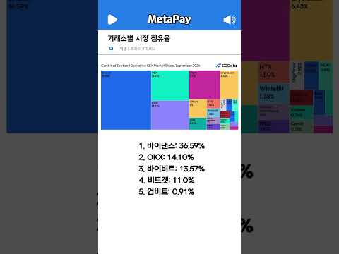 거래소별 시장 점유율
