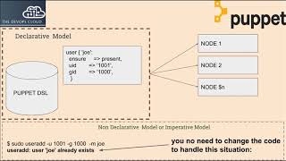1.3 Puppet Introduction, Declartive and Idempotance