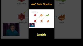 AWS Data Pipeline #shorts  #aws #awsdataengineer #learnaws
