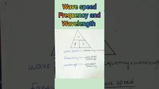 Wave speed | Frequency | Wavelength | Formula
