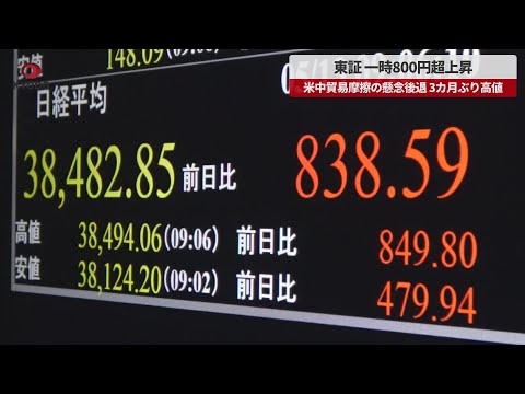 【速報】東証、一時800円超上昇 米中貿易摩擦の懸念後退  3カ月ぶり高値